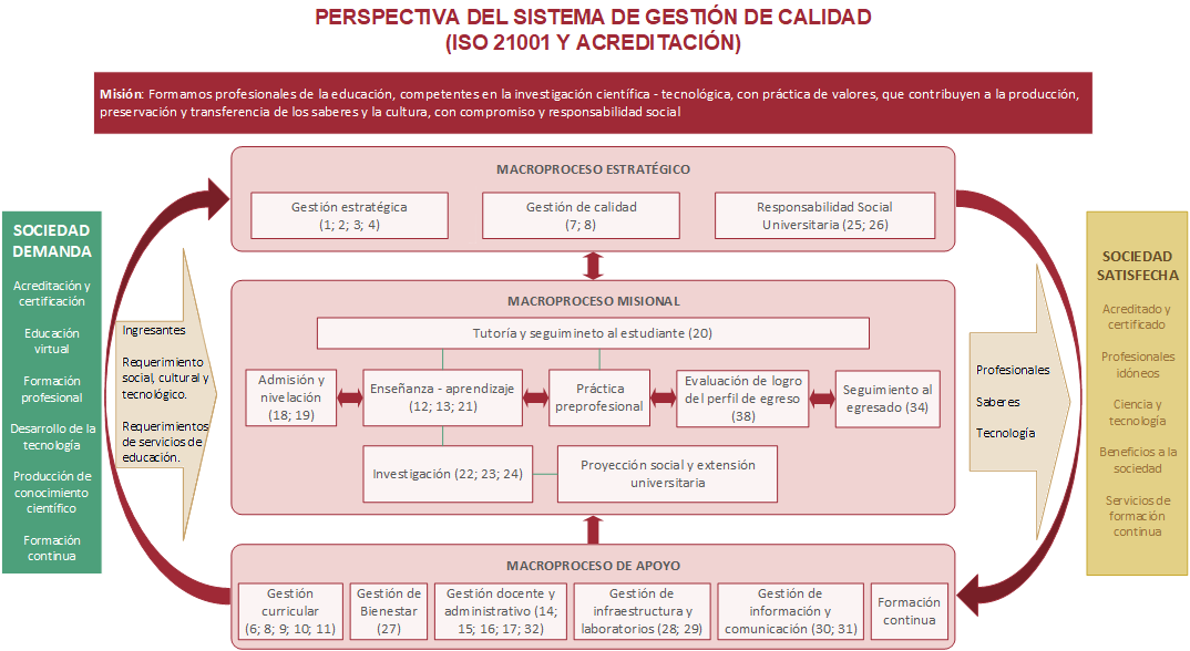 ISO 21001